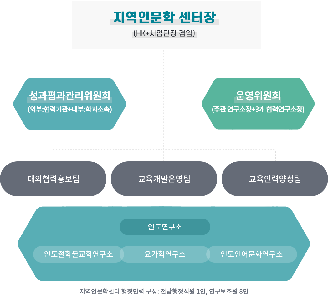 운영 및 조직