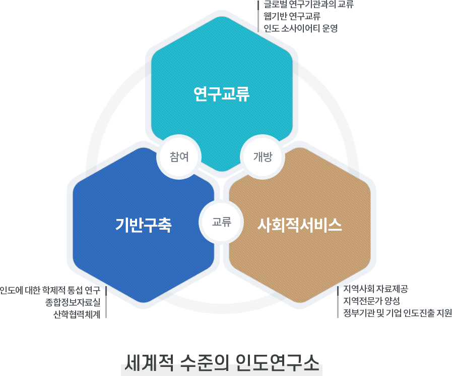 세계적수준의 인도연구소