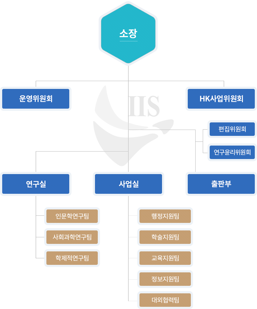 조직도